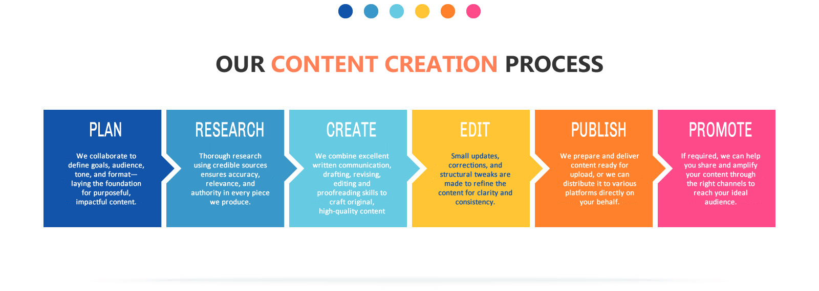 Content Creation Process v3 final
